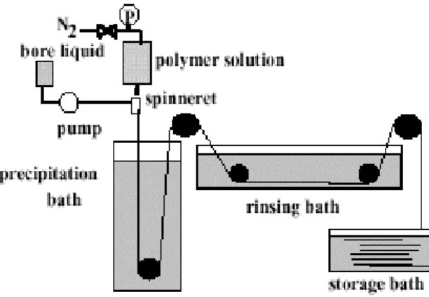 Fig. 10 Schematic representation of spinning apparatus 