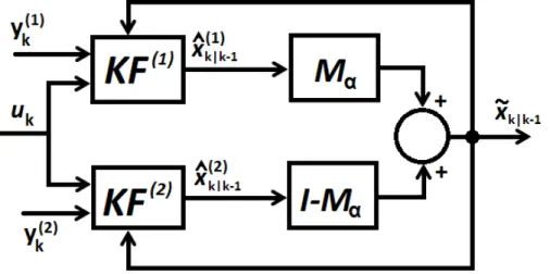 Fig. 1.12. Prediction scheme based on convex combination of Kalman filters