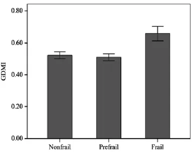 Figure  2.5  Distribution  of  methylation  pattern  in  a  sample  of  old  subjects  arranged  according to frailty