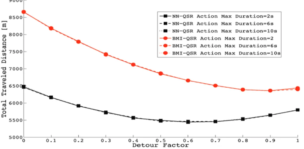 Fig. 3.3. QSR techniques: traveled distance when the detour factor and the action maximum duration vary