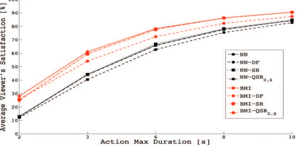 Fig. 3.7. Distributed algorithms: average viewer’s satisfaction for a fixed number of actions (1000)
