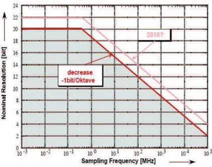 Fig. 1.2. A/D State of Art.