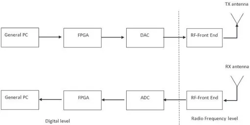 Fig. 1.3. Real Block diagram of a Software Defined Radar system.