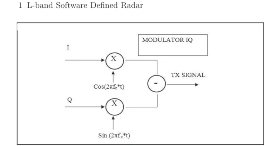 Fig. 1.5. IQ USRP internal modulator.