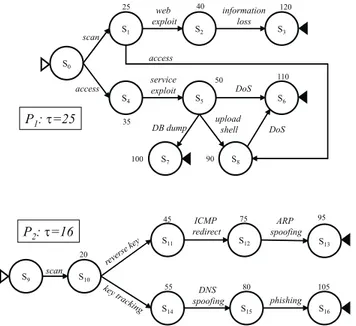 Fig. 2.1. Example patterns. Each stage is annotated with its associated severity value.