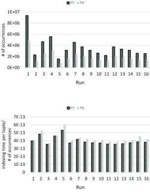 Fig. 2.14. Number of occurrences (top) and normalized indexing time per tuple (bottom) in the second round of experiments.