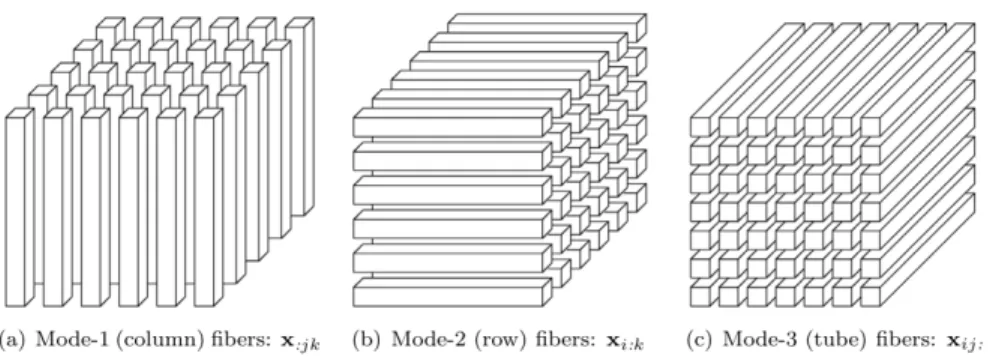 Fig. 2.1: Third-order tensor fibers [103]