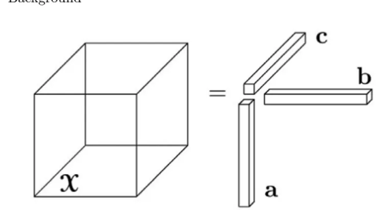 Fig. 2.3: Third-order rank-one tensor [103]