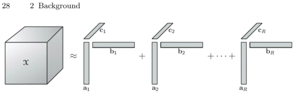 Fig. 2.5: CP decomposition [103]