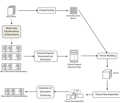 Fig. 3.1: Overview of the tensor-based clustering approach for multiple document organizations