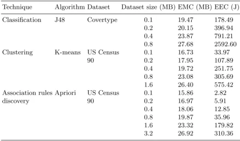 Table 3.2. EMC and EEC of three data mining algorithms on datasets of increasing
