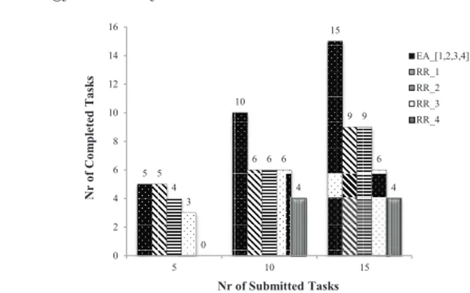 Fig. 3.15. Number of completed tasks in diﬀerent energy conﬁgurations for both