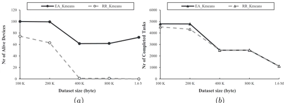 Fig. 3.19. (a) Number of alive devices and (b) Number of completed tasks w.r.t.