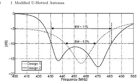 Fig. 1.13. Simulated Return Loss performed by designed Classic U-Slot Antennas