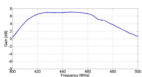 Fig. 1.18. Measured gain vs frequency of P-Band Modified U-Slot Antenna Proto- Proto-type