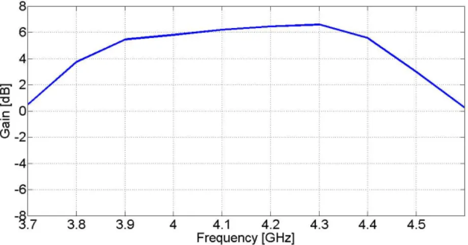 Fig. 1.21. Measured gain vs frequency of C-Band Modified U-Slot Antenna Proto- Proto-type