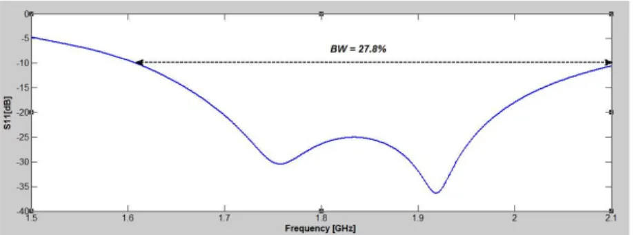 Fig. 2.5. Simulated Return Loss for port 1 of L-Band Ring Slotted Patch Array