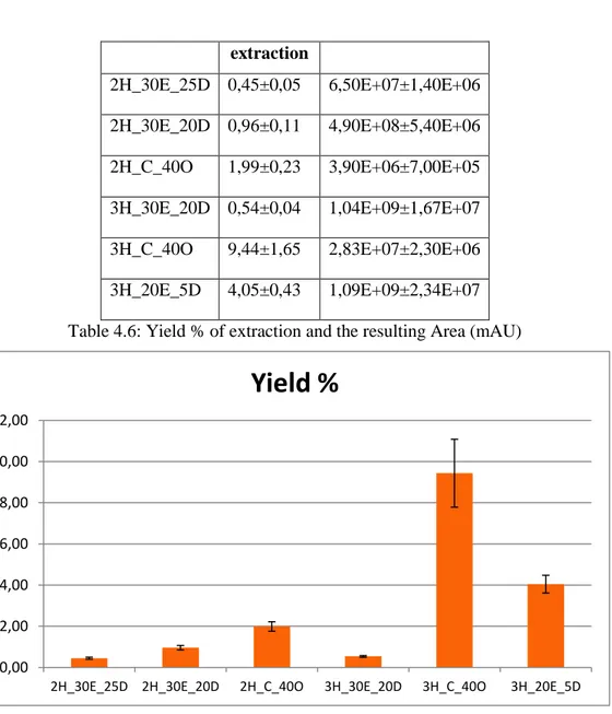 Figure 4.14: Yield of extraction of the sample extracted with SFE-CO 2 0,00 2,00 4,00 6,00 8,00 10,00 12,00 