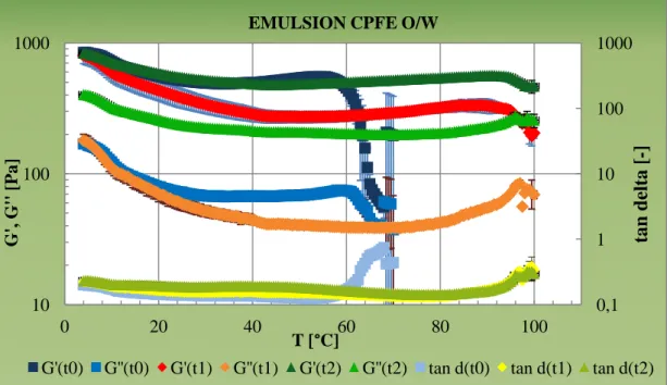 Figure 4.21: Time cure for three different time of oxidation for emulsion CPFE (O/W) 