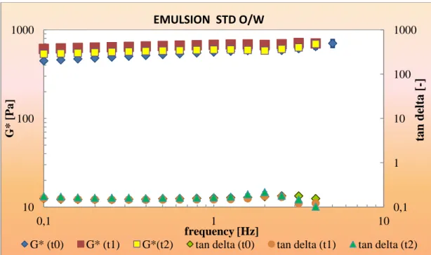 Figure 4.23: Frequency sweep tests for three different time of oxidation for emulsion STD (O/W) 
