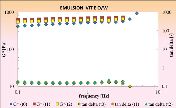 Figure 4.25: Frequency sweep tests for three different time of oxidation for emulsion VIT E (O/W)