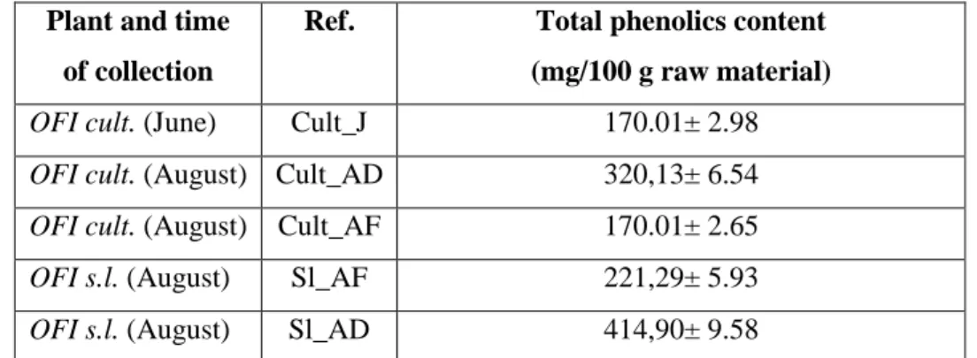 Table  3.4 Total  phenolics content  (mean±S.D.  of  three  determinations)  expressed  as  mg  of  total phenols /100 g of macerated raw material.