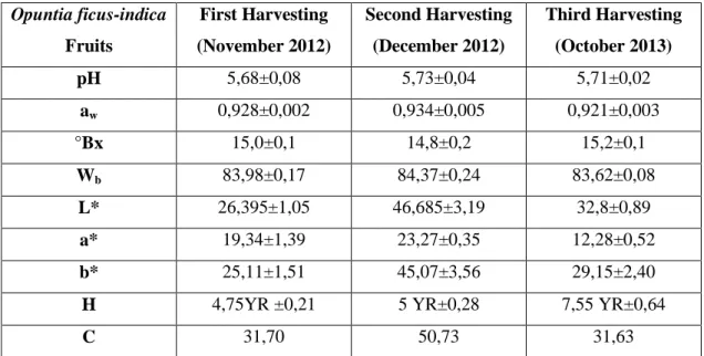 Table 4.3: Data for pH, water activity, Brix degrees and colorimetric   results for the three harvestings