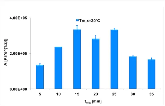 Figure 4. Trends of parameter z vs time of mixing for the sample S5-30. 