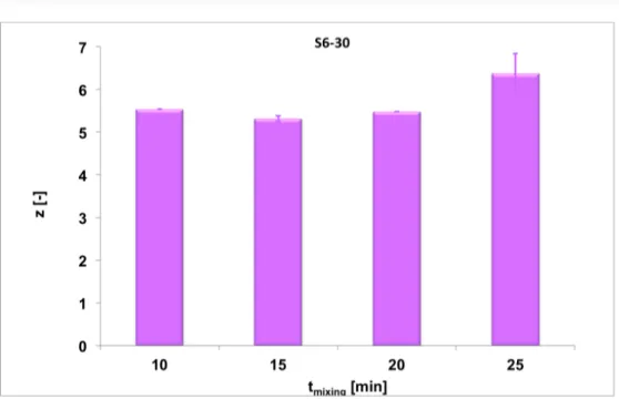 Figure 12. Trends of parameter z vs time of mixing for the sample S6-30. 