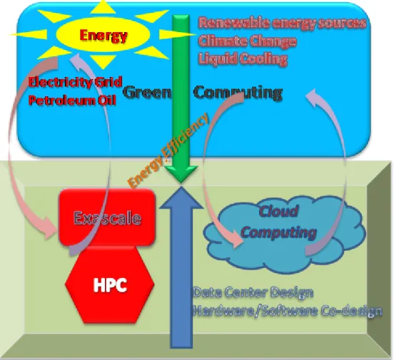 Figure 2.1: Green computing: a dual technology for computing and communication technologies