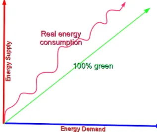 Figure 2.2: Duality gap among green energy and real energy consumption of a system