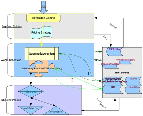 Figure 4.2: Modern resource management system architecture