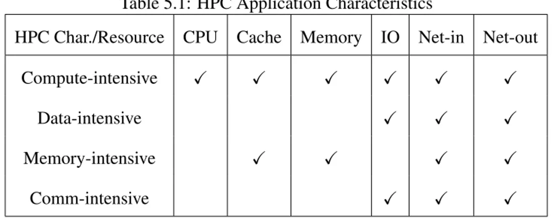 Table 5.1: HPC Application Characteristics