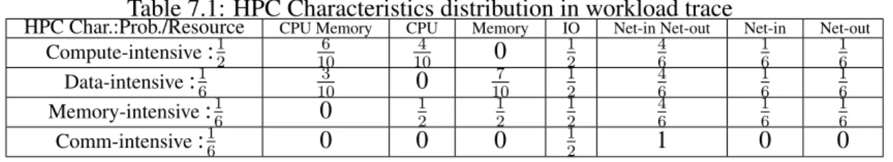 Table 7.1: HPC Characteristics distribution in workload trace