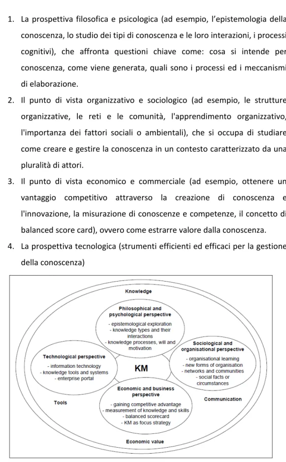 Figura 5: Prospettive disciplinari nel knowledge management (Hong and Stahle, 2005) 