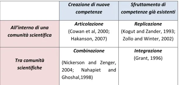 Tabella 1. Tipologie di trasmissione della conoscenza 