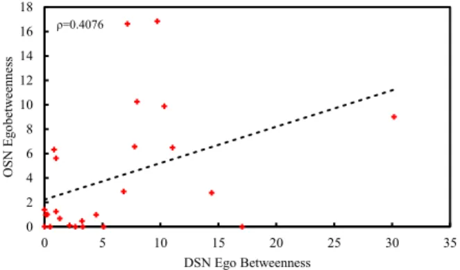 Fig. 3.18. Correlation between DSN and OSN ego betweenness centrality values.