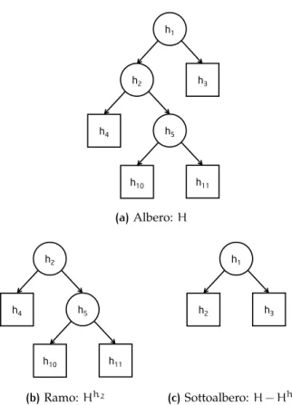 Figura 4: Esempio di pruning.