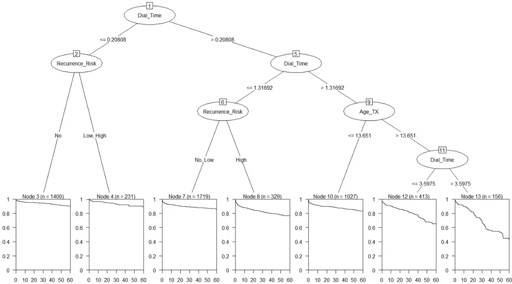 Figura 7: Albero di sopravvivenza a 5 anni del trapianto pediatrico usando parametri pre-trapianto: criterio di split del log-rank test
