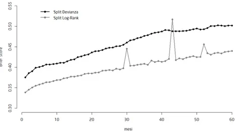 Figura 8: Grafico dello score di Brier per gli alberi di sopravvivenza del trapianto pediatrico