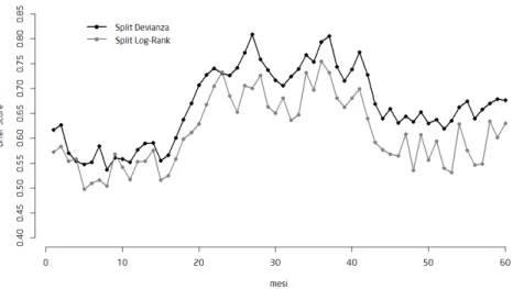 Figura 11: Grafico dello score di Brier per gli alberi di sopravvivenza del trapianto pediatrico