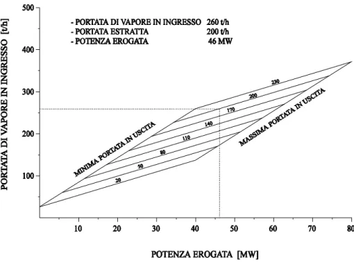 Figura 2.5: Diagramma di esercizio per le turbine a vapore ad estrazione e condensazione 