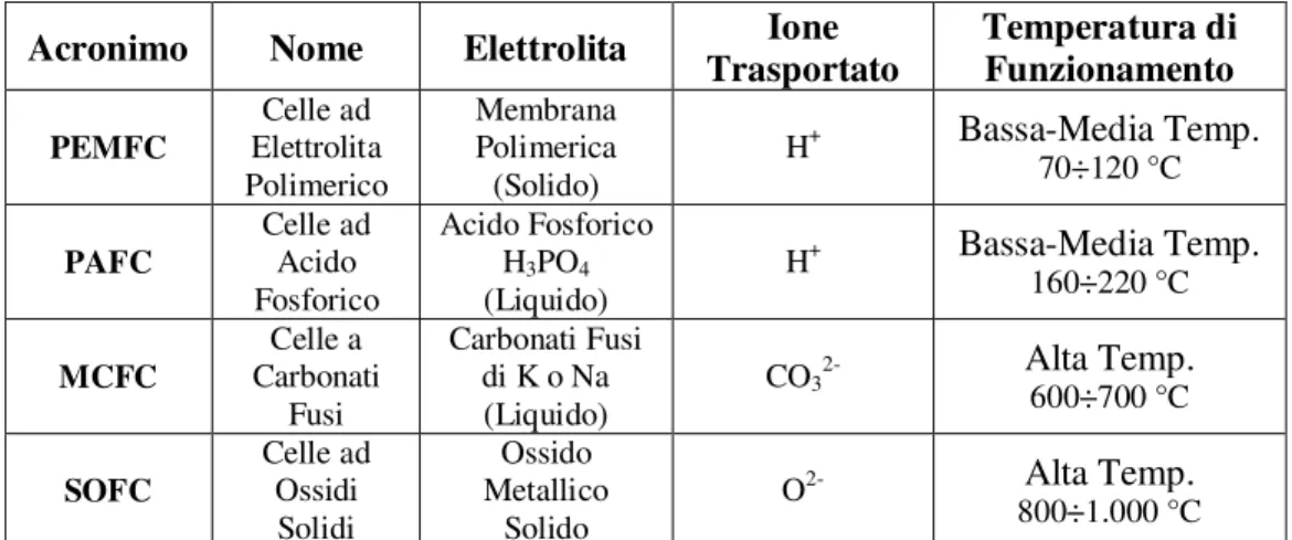 Tabella 2.2: Classificazione delle Fuel Cell in funzione dell’elettrolita e della temperatura 
