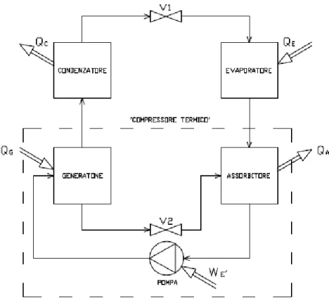 Figura 2.18: Schema di funzionamento di una pompa di calore ad assorbimento 