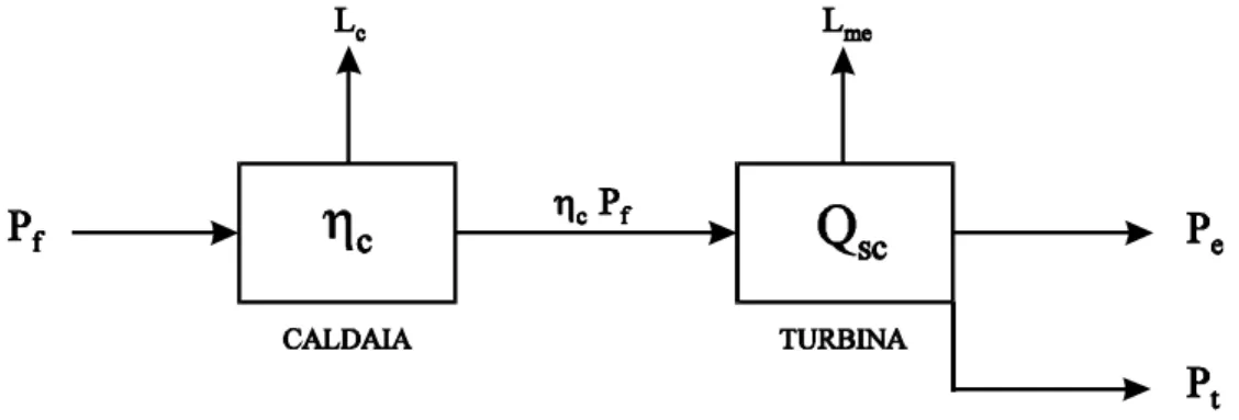 Figura 3.2: Diagramma dei flussi di energia per impianti a Vapore in Contropressione 
