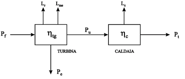 Figura 3.8: Diagramma dei flussi di energia per Turbina a Gas a Ciclo Semplice