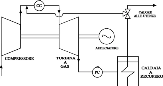 Figura 3.10: Schema semplificato d’impianto per una Turbina a Gas a Ciclo STIG 
