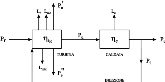 Figura 3.11: Diagramma dei flussi di energia per Turbina a Gas a Ciclo STIG  ( ) ( ) [ r tg me ] i fctη1Lη1LPPη=⋅−−⋅+− (3.16)  ( ) [ mix i f ]tgeη11LPPη=⋅+−⋅ (3.17) 