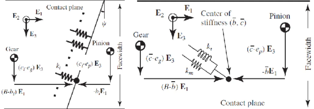 Figure 2.4 – Distributed mesh stiffness (left) and concentrated mesh stiffness  (right) for the three-dimensional model proposed by Eritenel and Parker