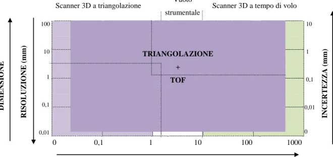 Figura  1.3.  Grafico  nel  quale  sono  state  unite  le  aree  occupate  dai  due  sistemi  di  acquisizione  tridimensionale, evidenziando il miglioramento nella potenzialità del sistema integrato e del suo campo di  applicazione